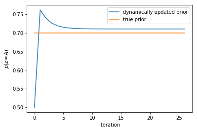 dynamically update prior