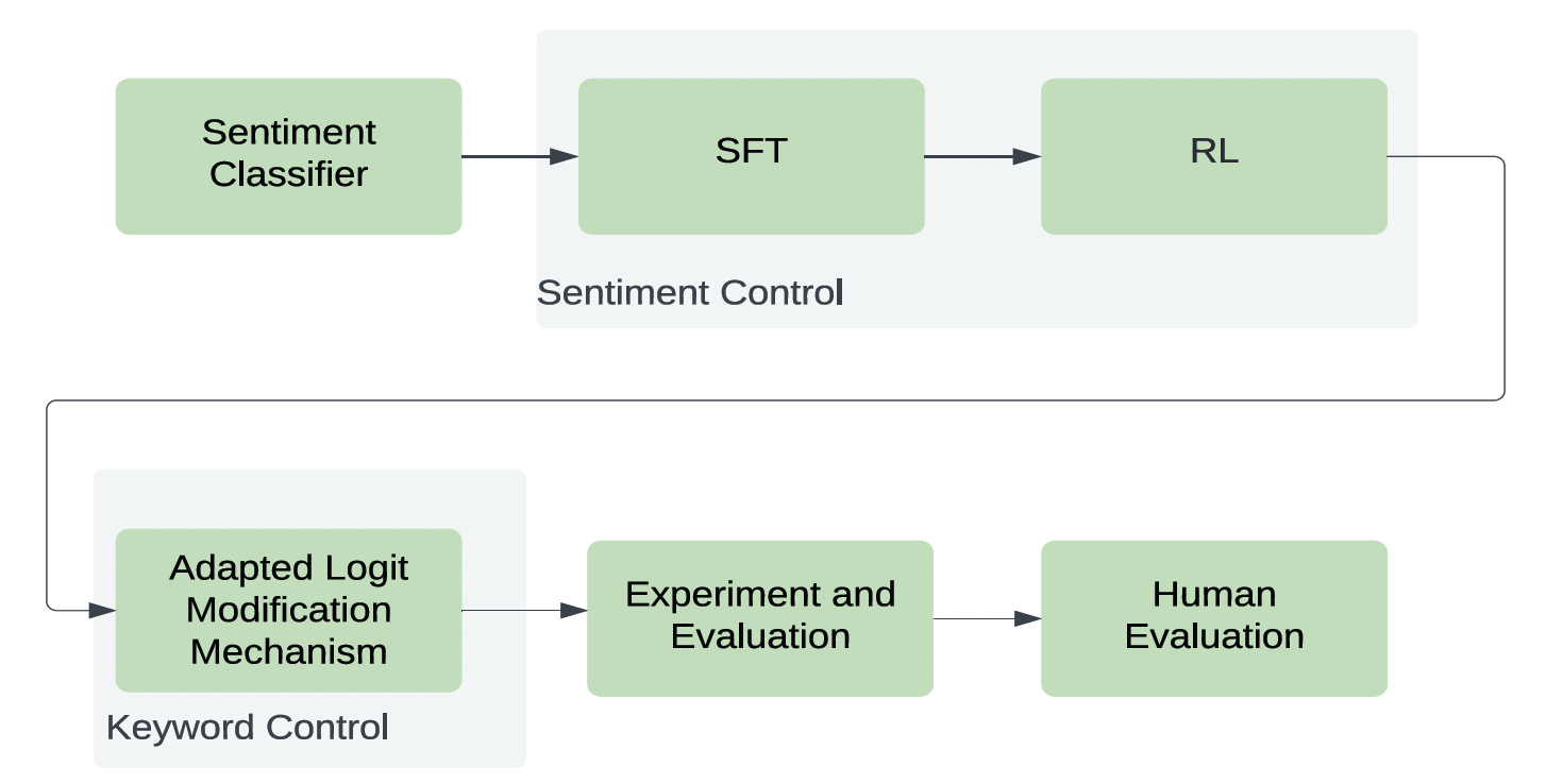 2024_sent_keyword_control